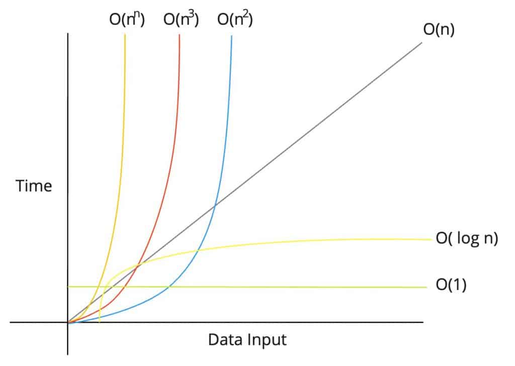 pythonで学ぶアルゴリズムとBig O Notation(Big O 記法) | AMDlab Tech Blog