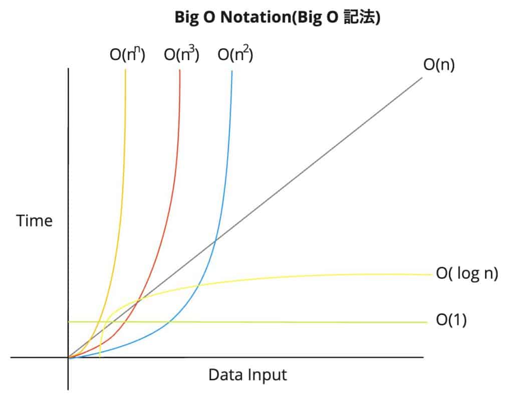 big-notation-amdlab-tech-blog